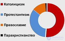 6. Протестантизм - одно из трёх главных направлений христианства