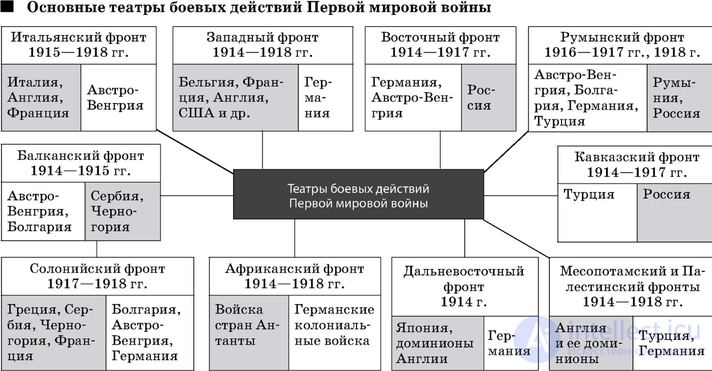 Новейшее время     Часть I. Всемирно-исторический процесс и хх век, первая и вторая мировая война