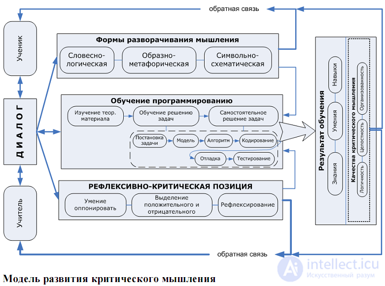 Критическое мышление состав , методы и приемы, клиповое мышление