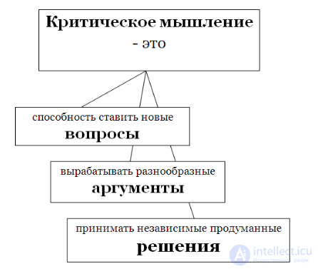 Критическое мышление состав , методы и приемы