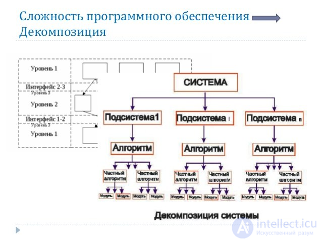 Модель любой программы или веб системы, или как программировать?