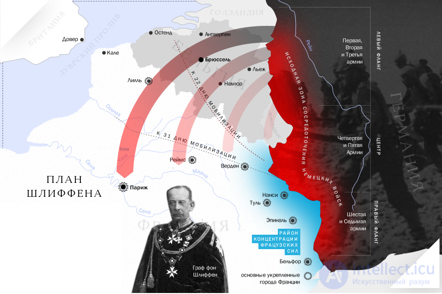 15.1. Первая мировая война - даты, участники, причины, ход и последствия, тесты с ответами