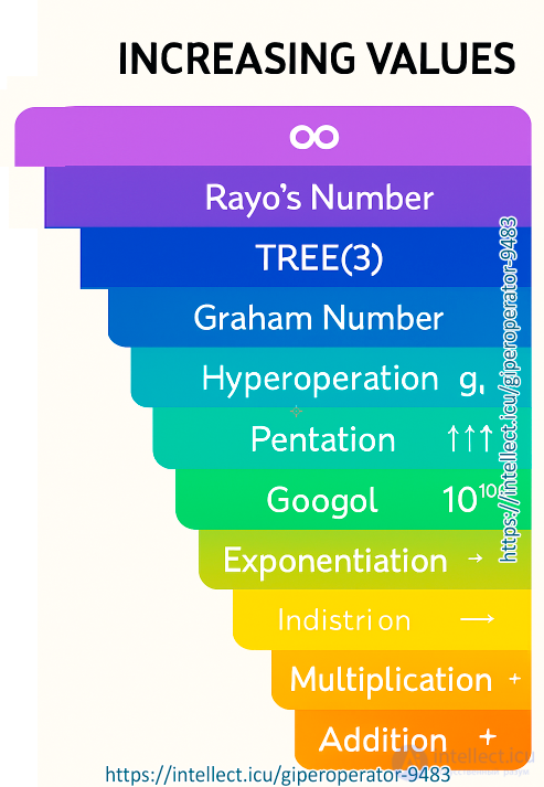 Операции Тетрация и Пентация, суперкорень и применение