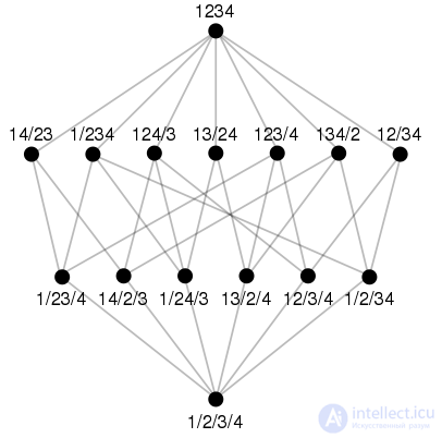 Диаграмма Хассе с примерами