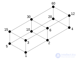 Диаграмма Хассе с примерами