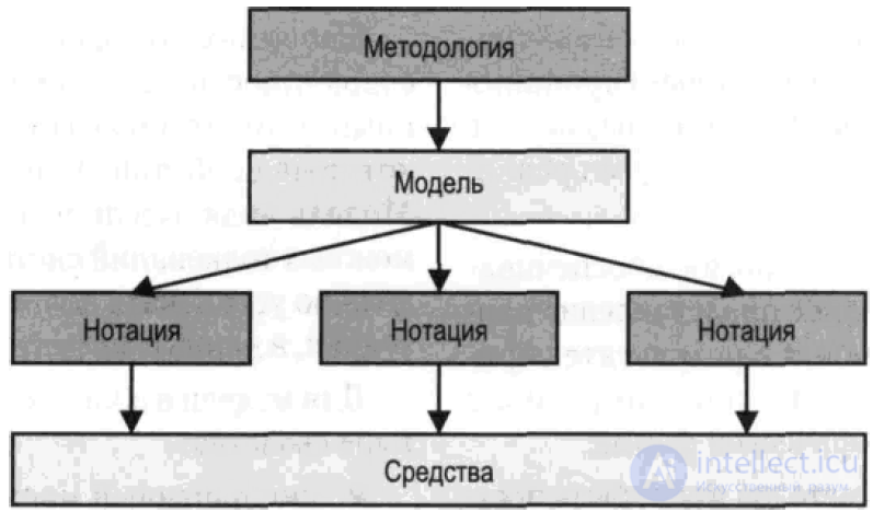 Структурный анализ, Структурно – топологические характеристики систем. Структурная избыточность