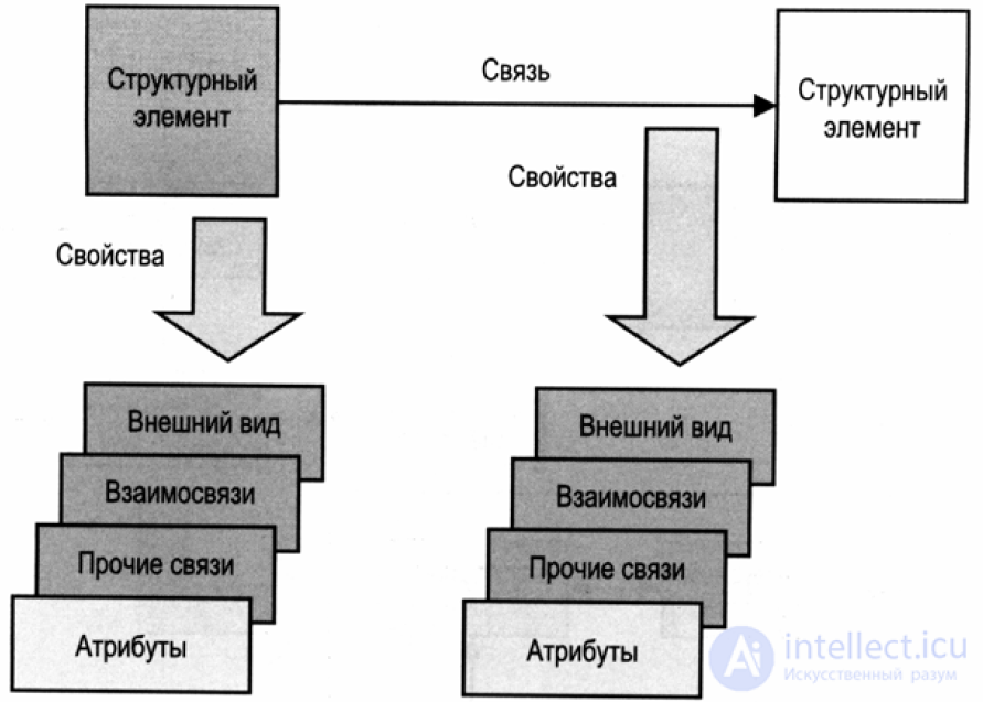 Структурный анализ, Структурно – топологические характеристики систем. Структурная избыточность