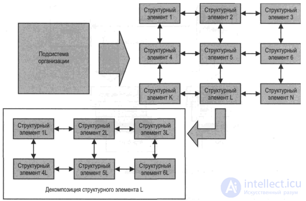 Структурный анализ, Структурно – топологические характеристики систем. Структурная избыточность