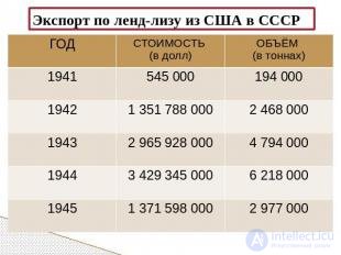 15.3. Вторая мировая война - даты, участники, причины, ход и последствия, тесты