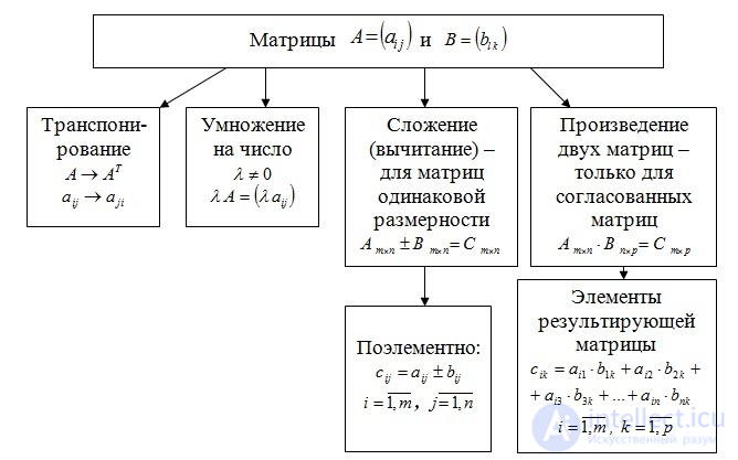 Понятие Матрицы как математического объекта, операции над матрицами, прменение
