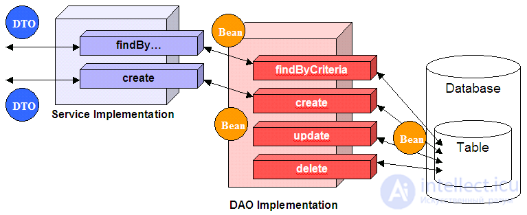 Шаблон DAO примеры, достоинства и недостатки