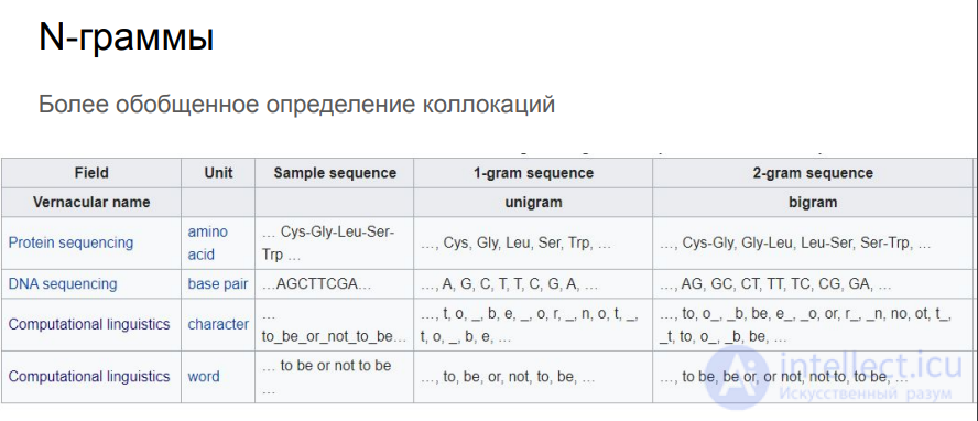 Биграмма, коллокация и N-грамма суть и применения