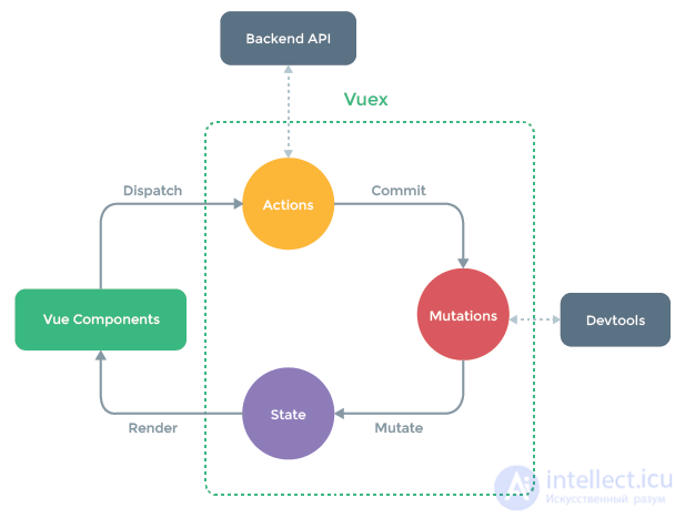 Фреймворк Vue.js основы, Хуки жизненного цикла Vue.js, Вопросы на собеседование 