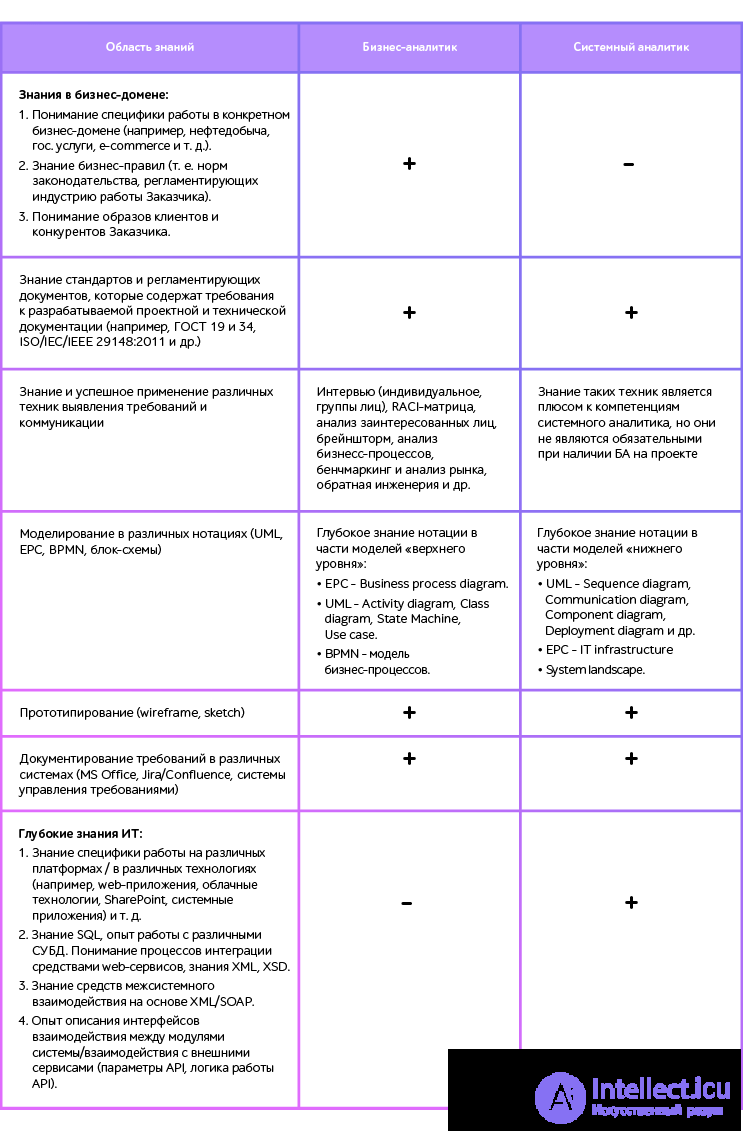 Бизнес-аналитик и Менеджер проекта, Системный аналитик ,Product Manager, Business Analyst - профессия, преимущества и недостатки, зарплаты