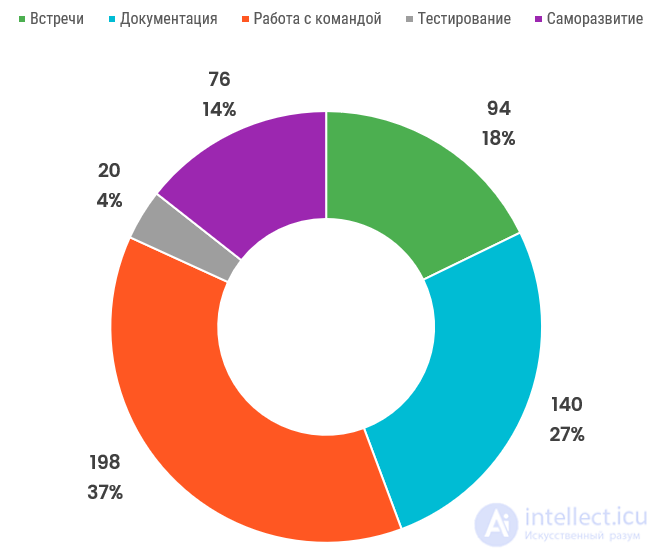 Бизнес-аналитик и Менеджер проекта, Системный аналитик ,Product Manager, Business Analyst - профессия, преимущества и недостатки, зарплаты