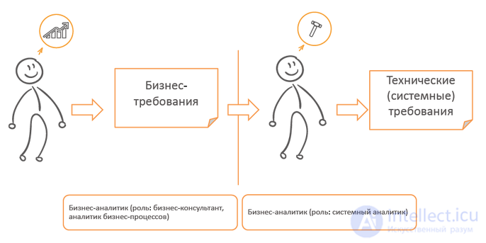 Бизнес-аналитик и Менеджер проекта, Системный аналитик ,Product Manager, Business Analyst - профессия, преимущества и недостатки, зарплаты