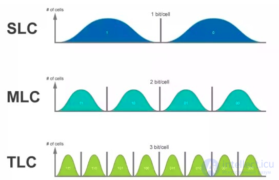Виды твердотельных дисков SSD , их параметры  , NAND  NOR  и SLC  MLC  QLC , ресурс записи, надежность