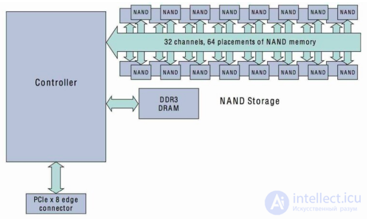 Виды твердотельных дисков SSD , их параметры  , NAND  NOR  и SLC  MLC  QLC , ресурс записи, надежность