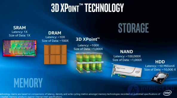 Виды твердотельных дисков SSD , их параметры  , NAND  NOR  и SLC  MLC  QLC , ресурс записи, надежность