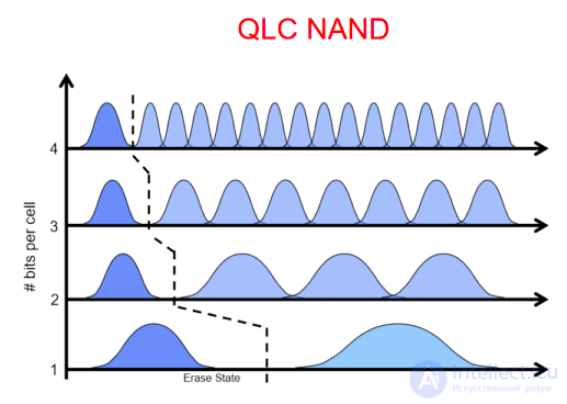Виды твердотельных дисков SSD , их параметры  , NAND  NOR  и SLC  MLC  QLC , ресурс записи, надежность
