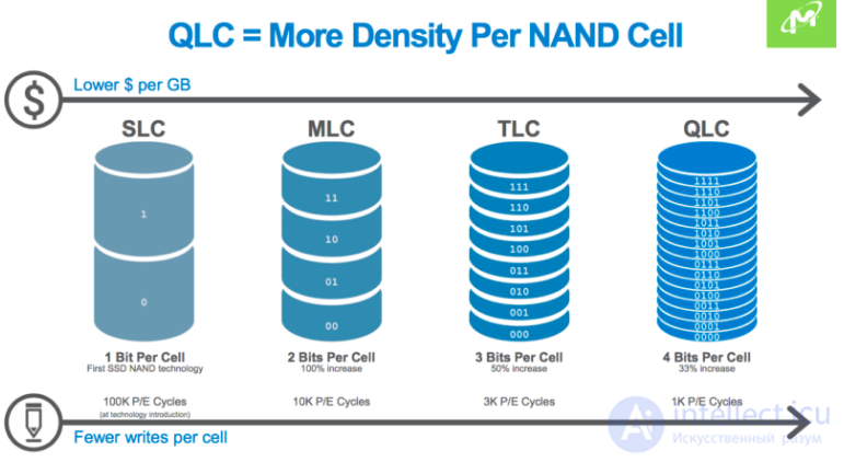 Виды твердотельных дисков SSD , их параметры  , NAND  NOR  и SLC  MLC  QLC , ресурс записи, надежность