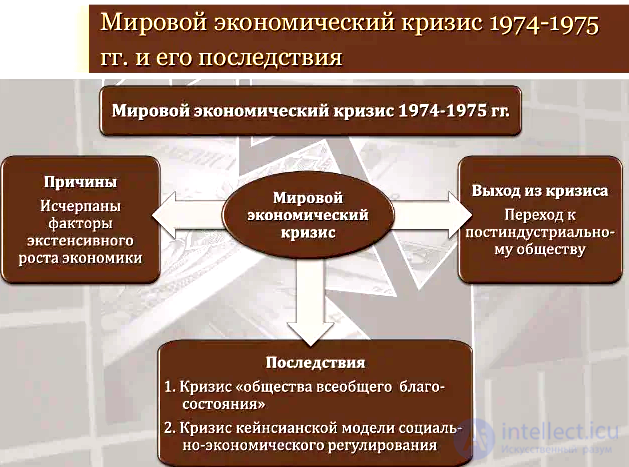 16.2. Экономические кризисы второй половины XX в.