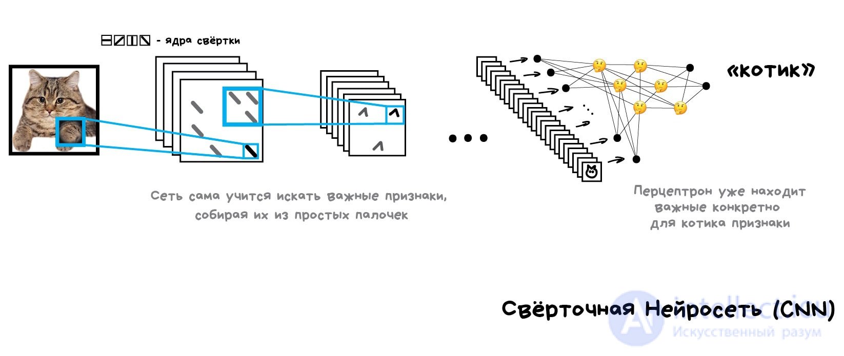 Нейросети и глубокое обучение