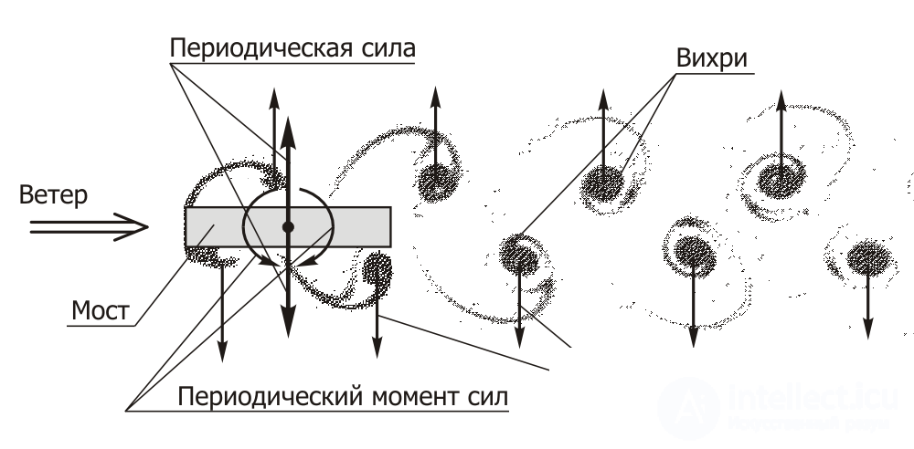 Флаттер  как  – автоколебания твердых тел в потоке жидкости или газа