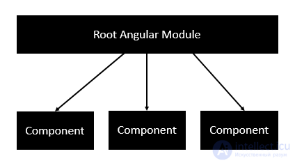 Angular  основы, Angular  lifecycle-hooks