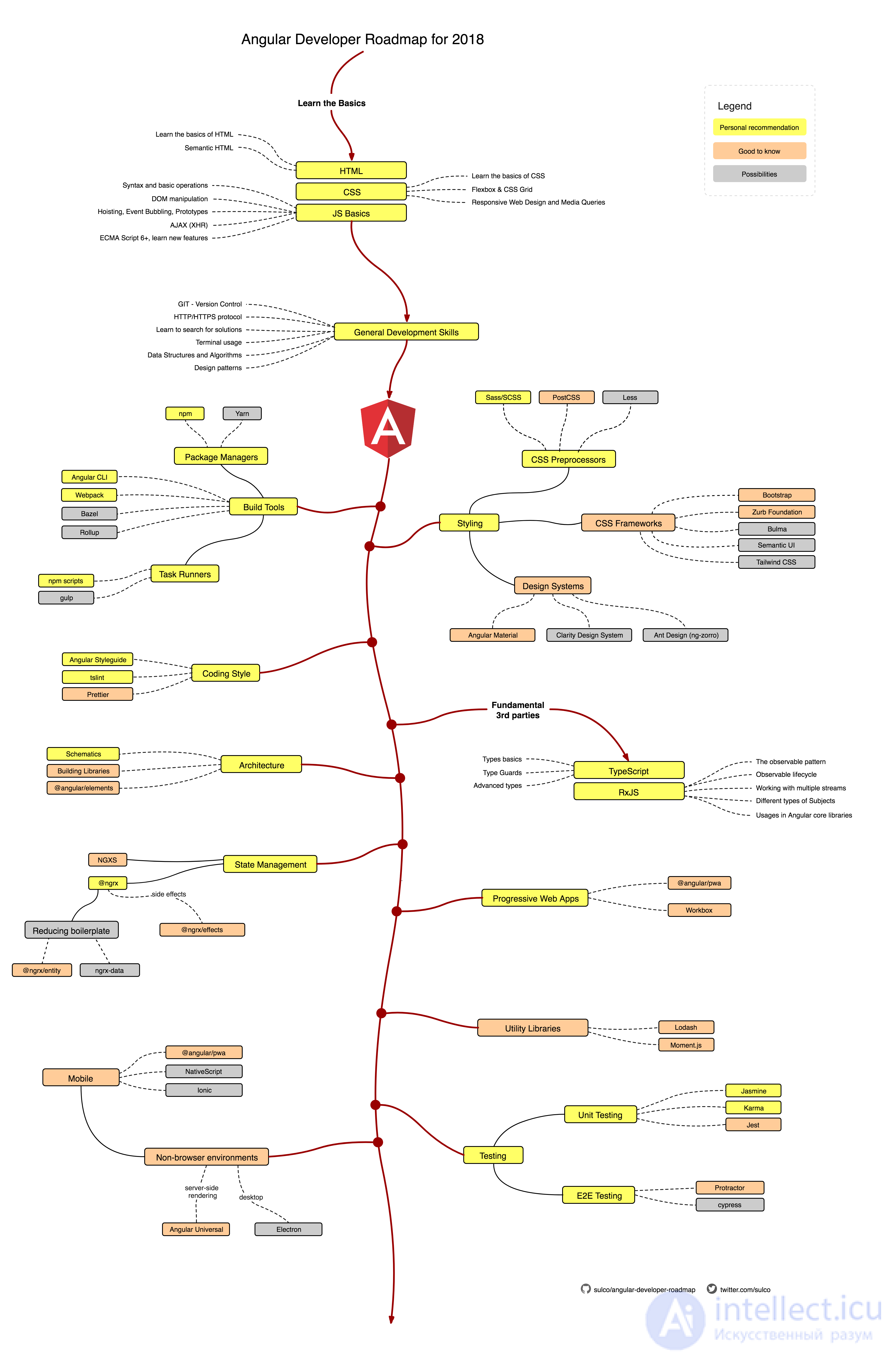 Angular  основы, Angular  lifecycle-hooks