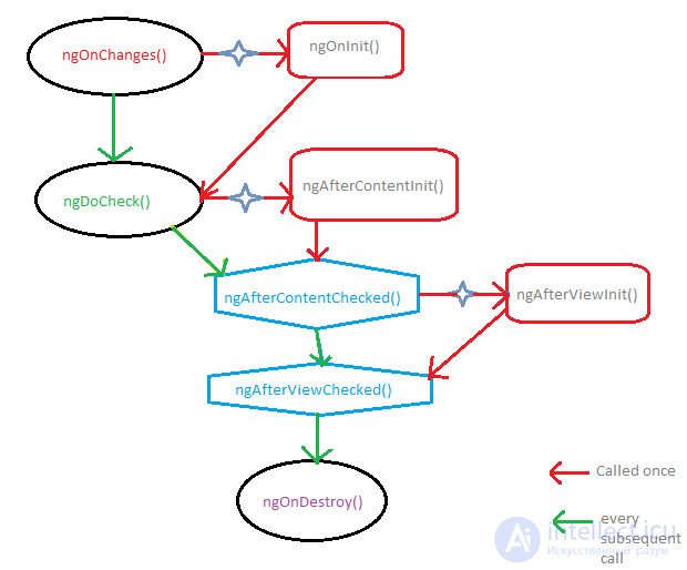 Angular  основы, Angular  lifecycle-hooks