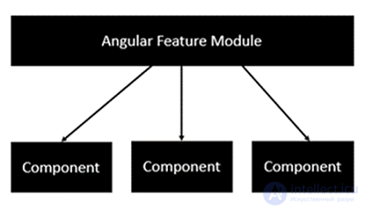 Angular  основы, Angular  lifecycle-hooks