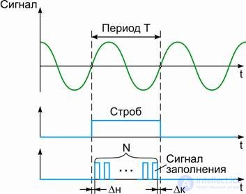 Сигнал - понятие, виды и  характеристики, цифровые и аналоговые сигналы