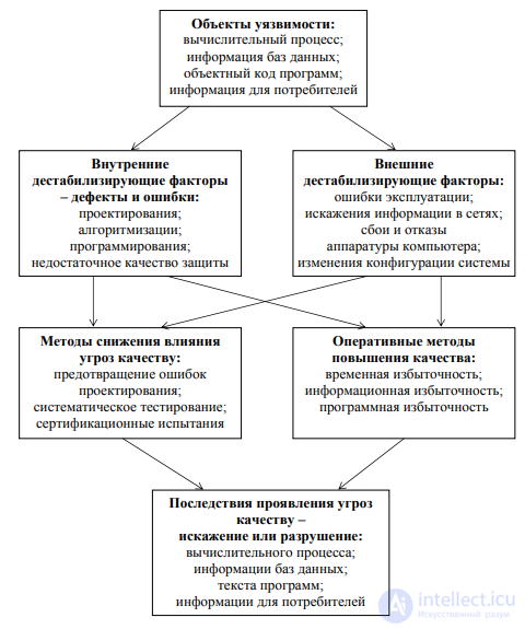 11.5. Характеристики защиты и безопасности функционирования программных средств