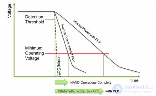 Power loss protection, PLP  для ssd и  MCU