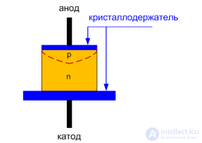 Полупроводниковый диод .идеальный и реальный, Классификация параметры и обозначения диодов. Принцип действия и ВАХ