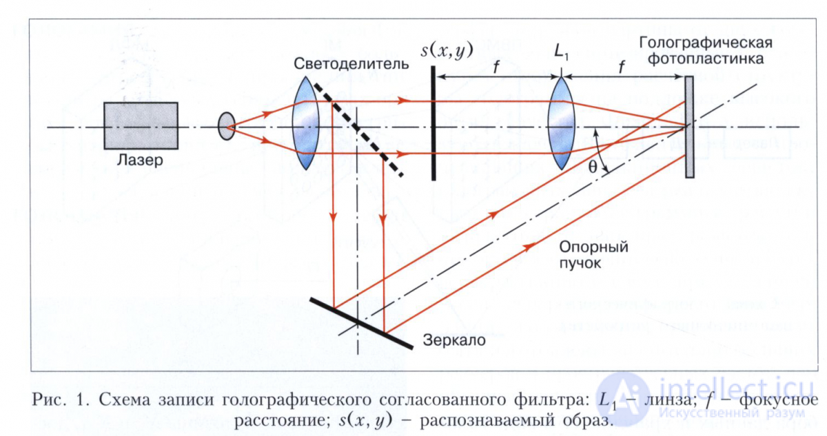 Оптическая нейронная сеть, Голографические корреляторы, Голографическое распознавание образов,Дифракционная глубокая нейронная сеть