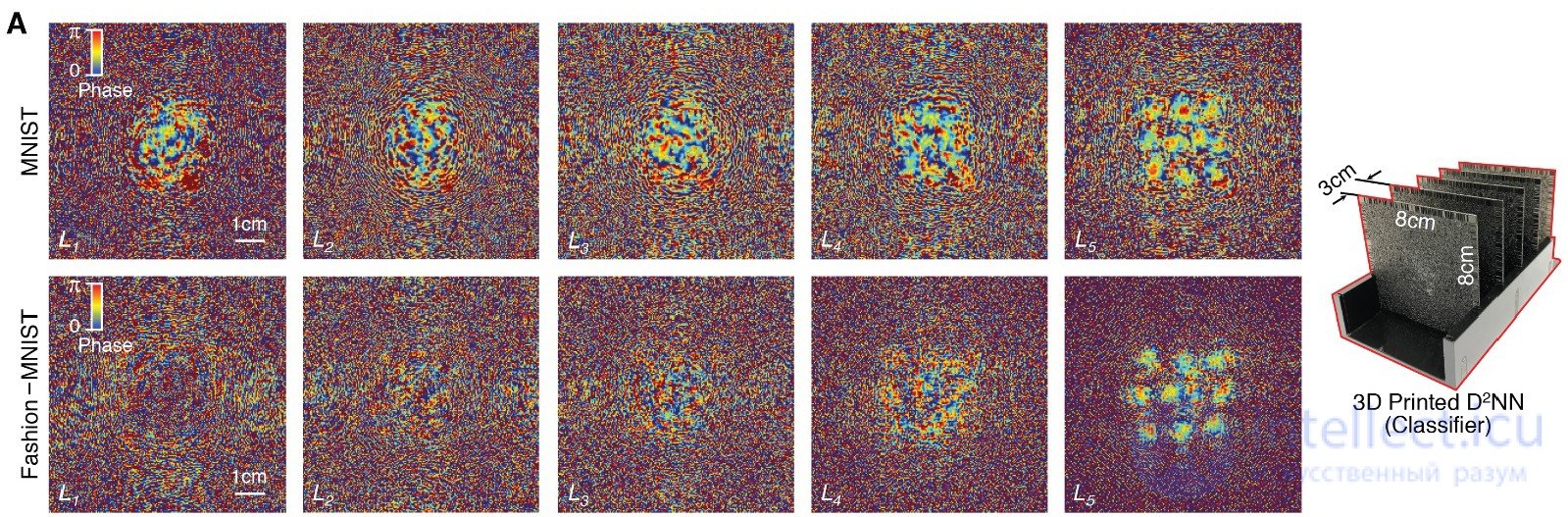 Оптическая нейронная сеть, Голографические корреляторы, Голографическое распознавание образов,Дифракционная глубокая нейронная сеть