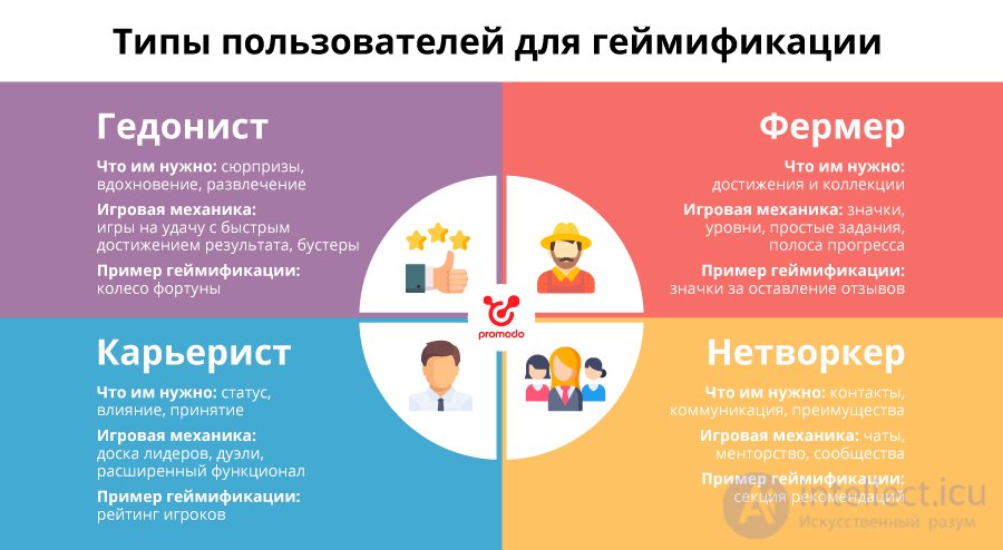 Типы пользователей. Геймификация. Геймификация в маркетинге. Типы пользователей для геймификации. Примеры геймификации в обучении.