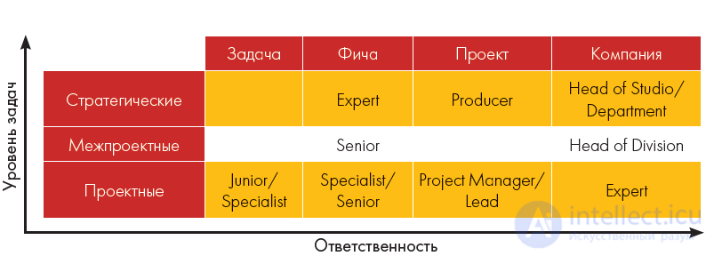 Разработка видеоигр, процесс, роли, профессии, маркетинг