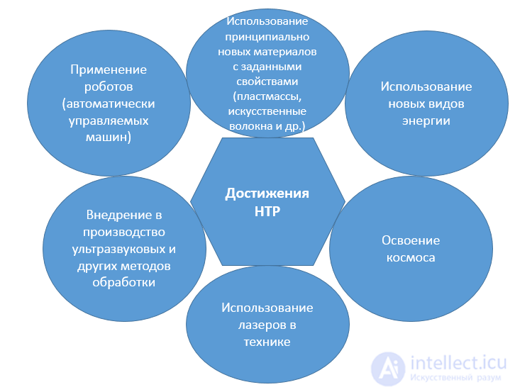 19 Третья научно-техническая революция.  Постиндустриальная цивилизация