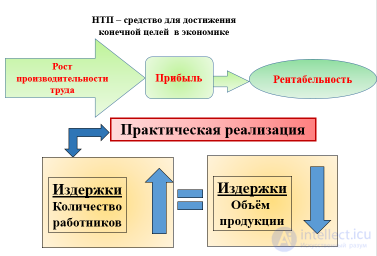 19 Третья научно-техническая революция.  Постиндустриальная цивилизация