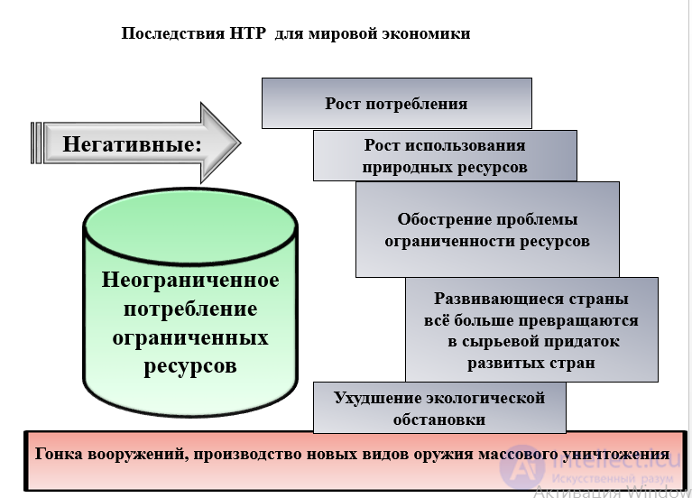 19 Третья научно-техническая революция.  Постиндустриальная цивилизация