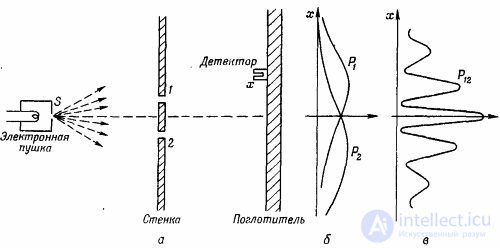 Амплитуды вероятности