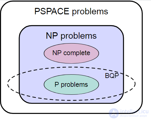 Классы сложности алгоритмов. Иерархия классов сложности, Классы PH,BQP,P,NP BPP ,L,NL,ZPP ,RP, NC