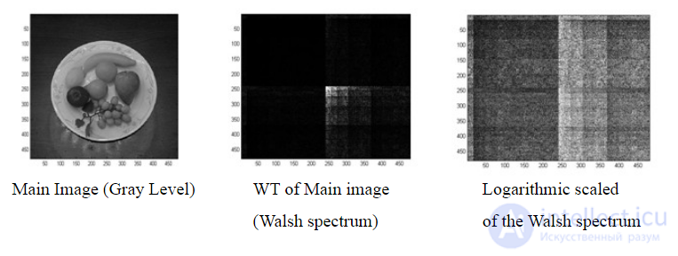 Реферат: Разложение сигнала в базисе Уолша