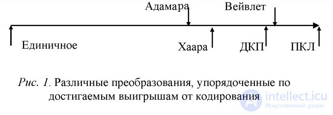 Сравнение различных преобразований изображений