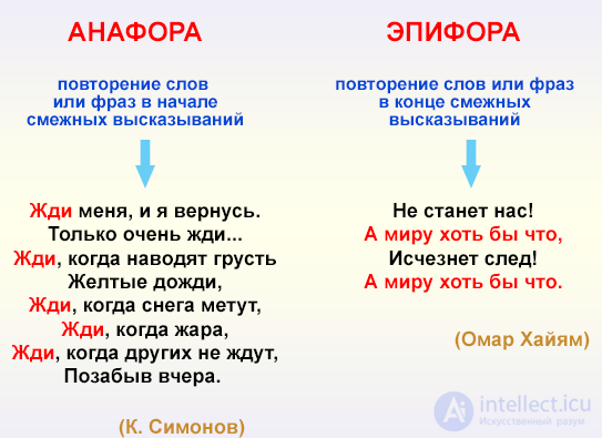 Анафора и  эпифора как фигура речи