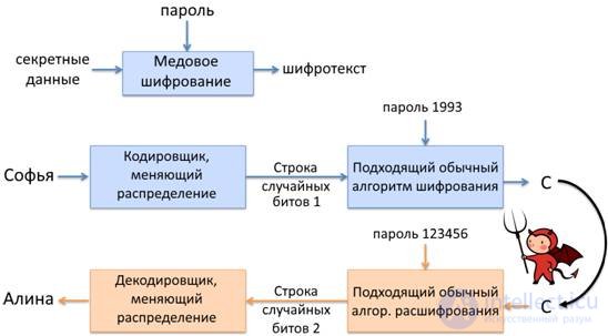 Медовое шифрование