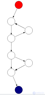 Цикломатическая сложность алгоритма и 	цикломатическое число графа